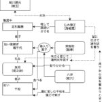 團菊祭五月大歌舞伎「伽羅先代萩」人間関係図