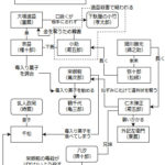 四月大歌舞伎(2018)昼の部「裏表先代萩」人間関係図
